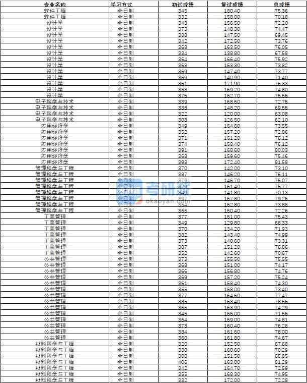 哈爾濱工程大學(xué)管理科學(xué)與工程2020年研究生錄取分?jǐn)?shù)線