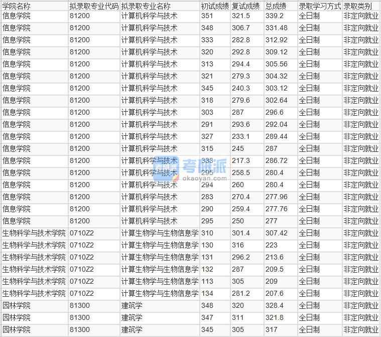 北京林業(yè)大學建筑學2020年研究生錄取分數(shù)線