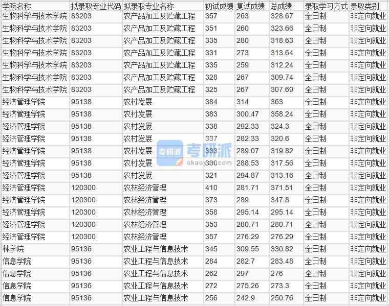 北京林業(yè)大學(xué)農(nóng)林經(jīng)濟管理2020年研究生錄取分?jǐn)?shù)線