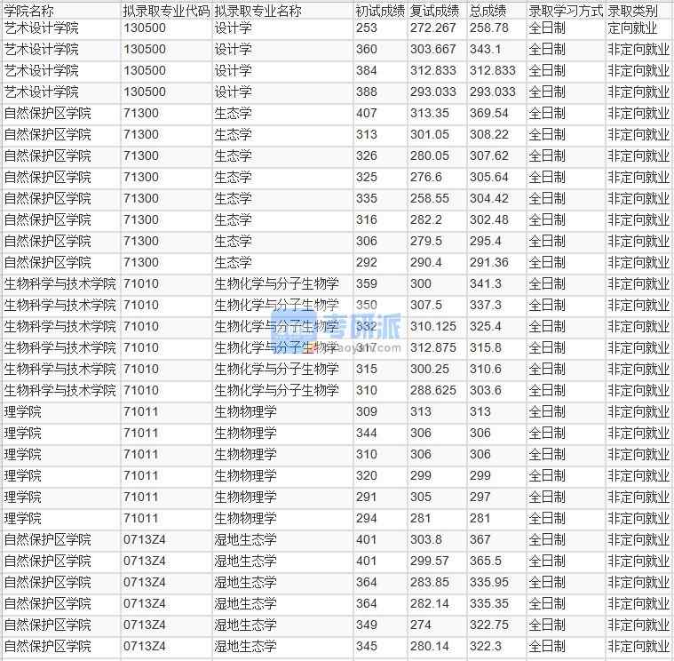 北京林業(yè)大學(xué)生物物理學(xué)2020年研究生錄取分?jǐn)?shù)線