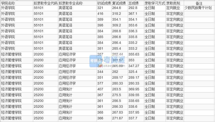 北京林業(yè)大學(xué)應(yīng)用經(jīng)濟(jì)學(xué)2020年研究生錄取分?jǐn)?shù)線