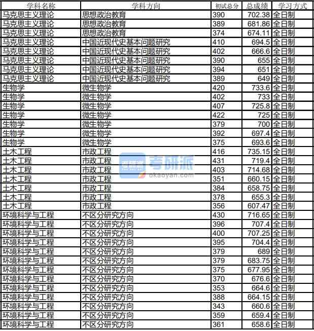 哈爾濱工業(yè)大學環(huán)境科學與工程2020年研究生錄取分數線