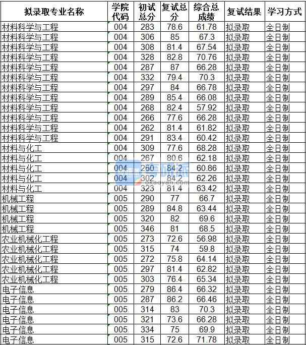 海南大學(xué)材料科學(xué)與工程2020年研究生錄取分?jǐn)?shù)線