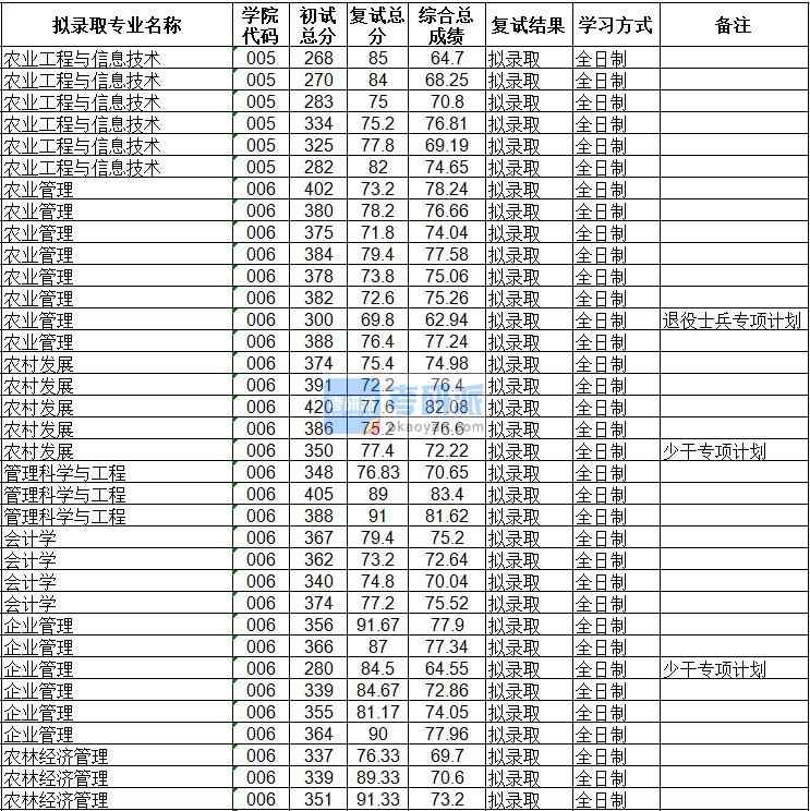 海南大學會計學2020年研究生錄取分數(shù)線