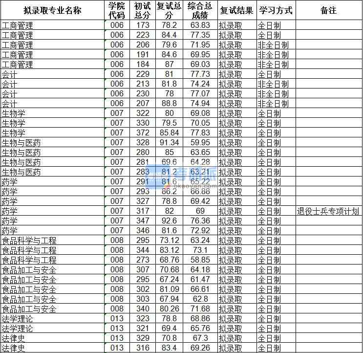 海南大學(xué)食品科學(xué)與工程2020年研究生錄取分?jǐn)?shù)線