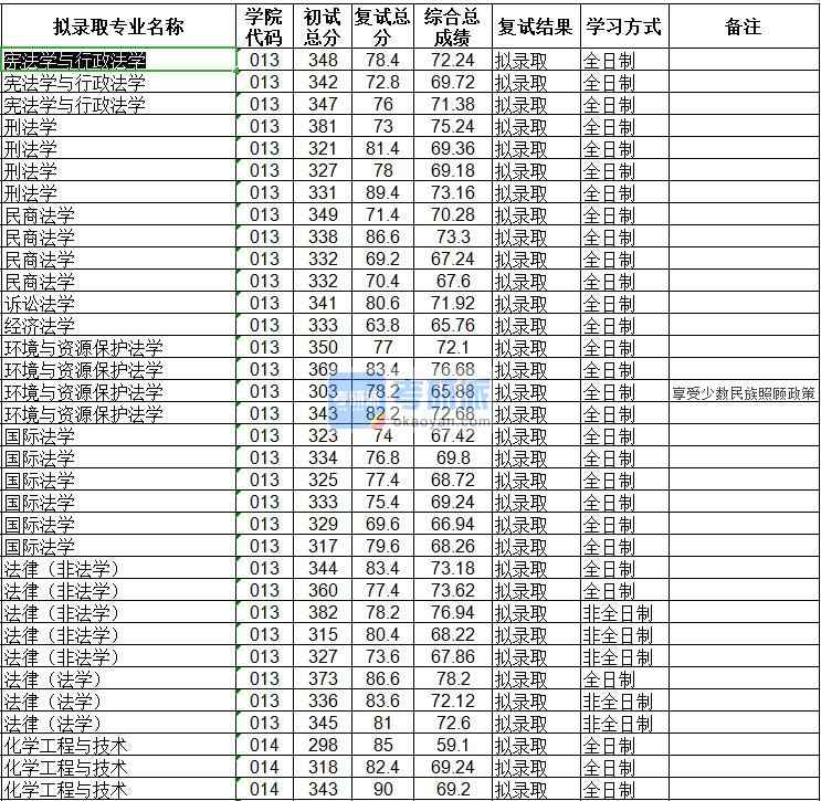 海南大學訴訟法學2020年研究生錄取分數(shù)線