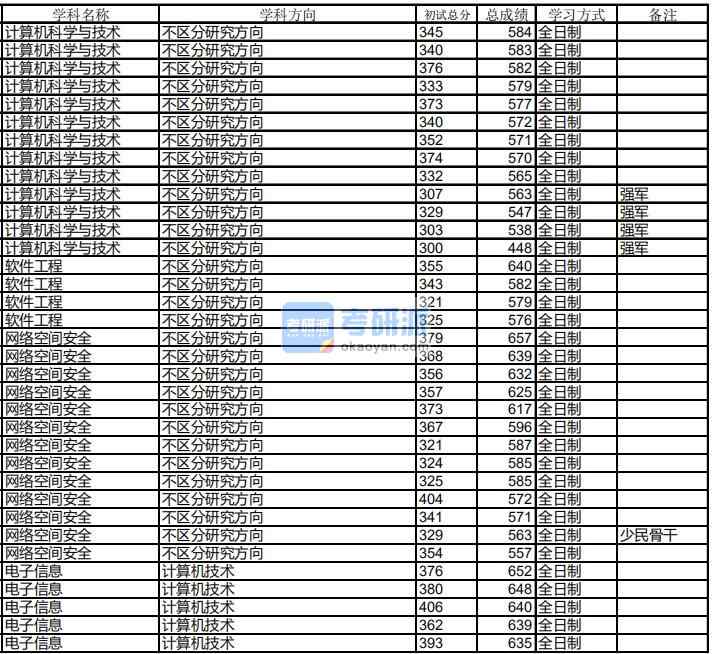 哈爾濱工業(yè)大學軟件工程2020年研究生錄取分數線