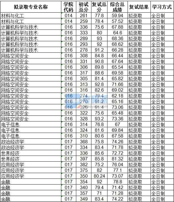 海南大學(xué)計算機科學(xué)與技術(shù)2020年研究生錄取分?jǐn)?shù)線