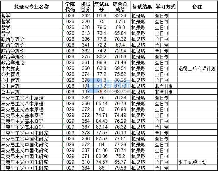 海南大學(xué)政治學(xué)理論2020年研究生錄取分?jǐn)?shù)線