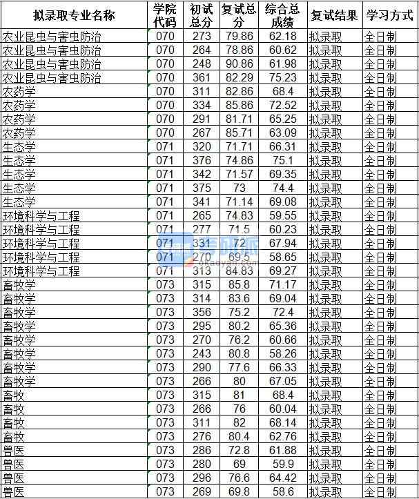 海南大學農業(yè)昆蟲與害蟲防治2020年研究生錄取分數(shù)線