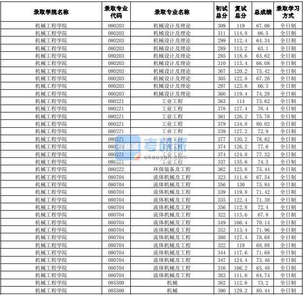 合肥工業(yè)大學(xué)機械設(shè)計及理論2020年研究生錄取分?jǐn)?shù)線