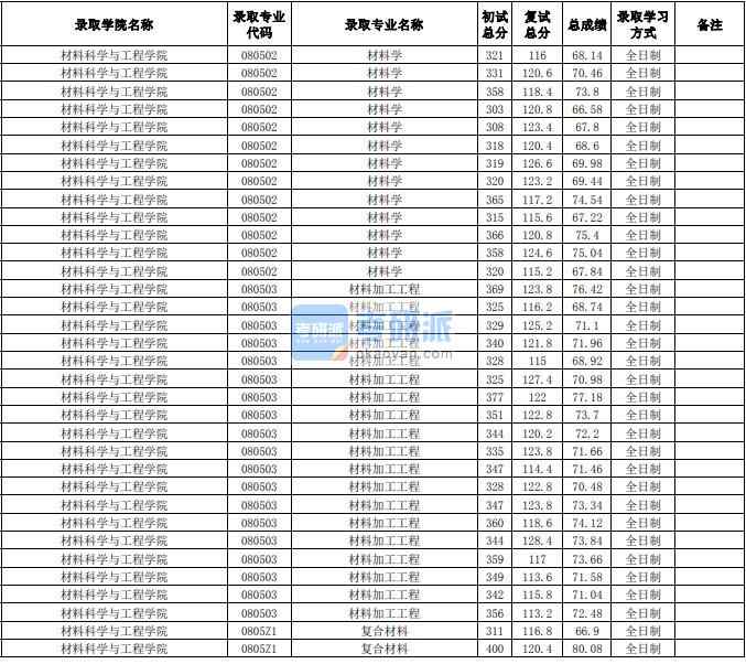 合肥工業(yè)大學(xué)材料加工工程2020年研究生錄取分?jǐn)?shù)線