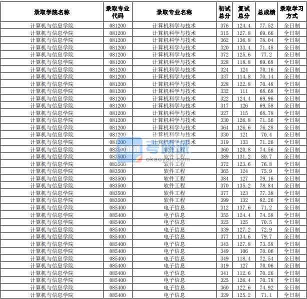 合肥工業(yè)大學(xué)電子信息（計(jì)算機(jī)與信息學(xué)院）2020年研究生錄取分?jǐn)?shù)線