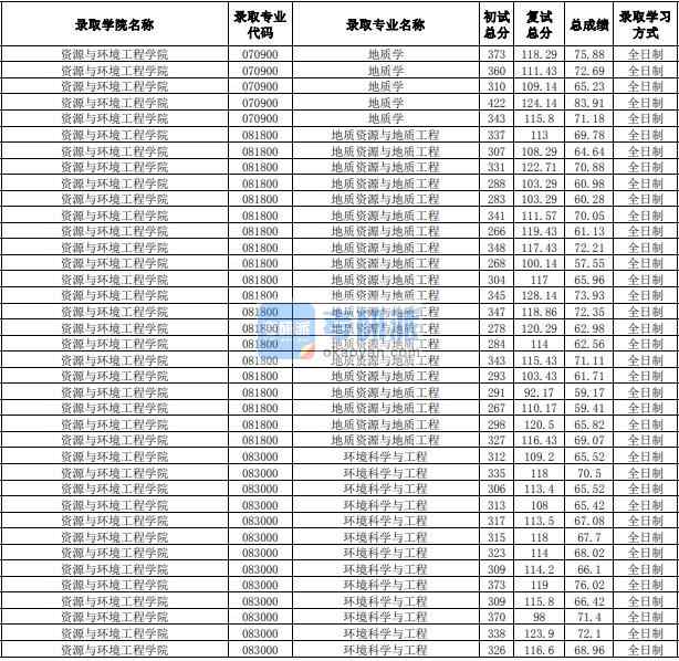 合肥工業(yè)大學環(huán)境科學與工程2020年研究生錄取分數線