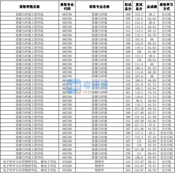 合肥工業(yè)大學物理學2020年研究生錄取分數(shù)線