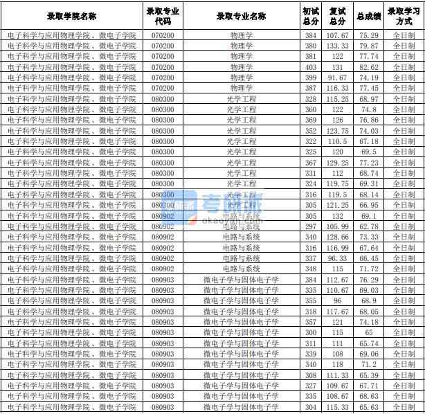 合肥工業(yè)大學光學工程2020年研究生錄取分數(shù)線