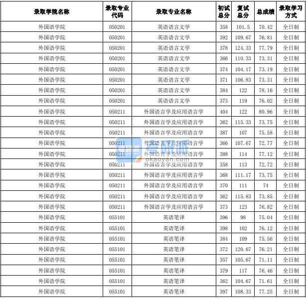 合肥工業(yè)大學(xué)英語(yǔ)語(yǔ)言文學(xué)2020年研究生錄取分?jǐn)?shù)線(xiàn)