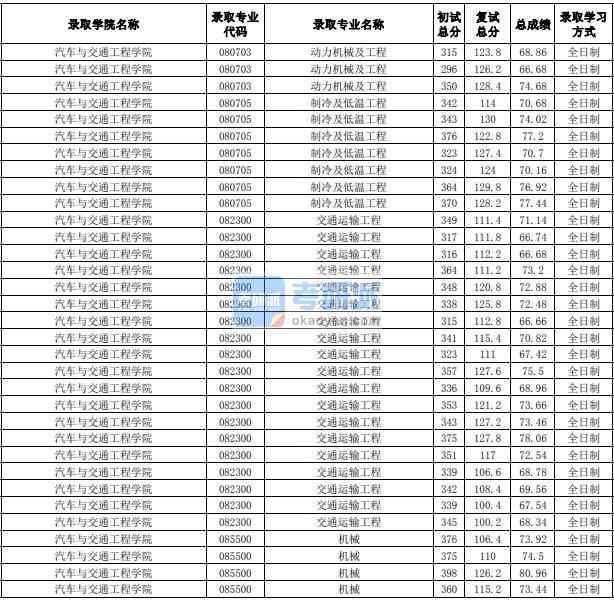 合肥工業(yè)大學交通運輸工程2020年研究生錄取分數(shù)線