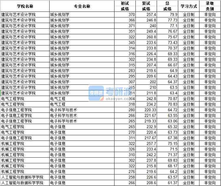 河北工業(yè)大學電子科學與技術2020年研究生錄取分數(shù)線