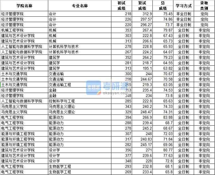 河北工業(yè)大學(xué)計(jì)算機(jī)科學(xué)與技術(shù)2020年研究生錄取分?jǐn)?shù)線