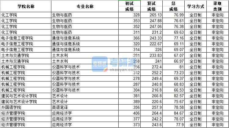 河北工業(yè)大學(xué)通信與信息系統(tǒng)2020年研究生錄取分?jǐn)?shù)線