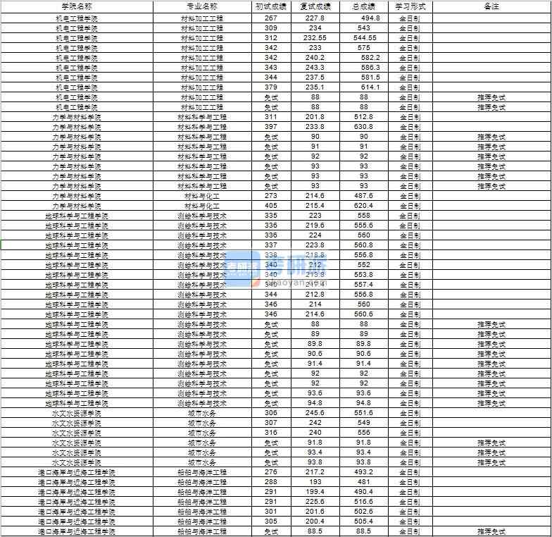 河海大學城市水務2020年研究生錄取分數(shù)線