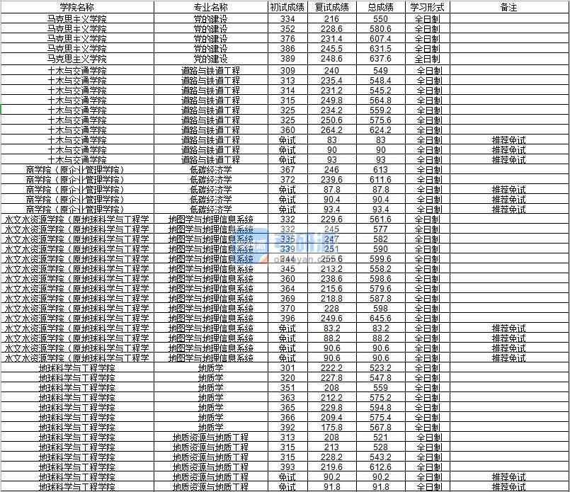 河海大學(xué)道路與鐵道工程2020年研究生錄取分?jǐn)?shù)線