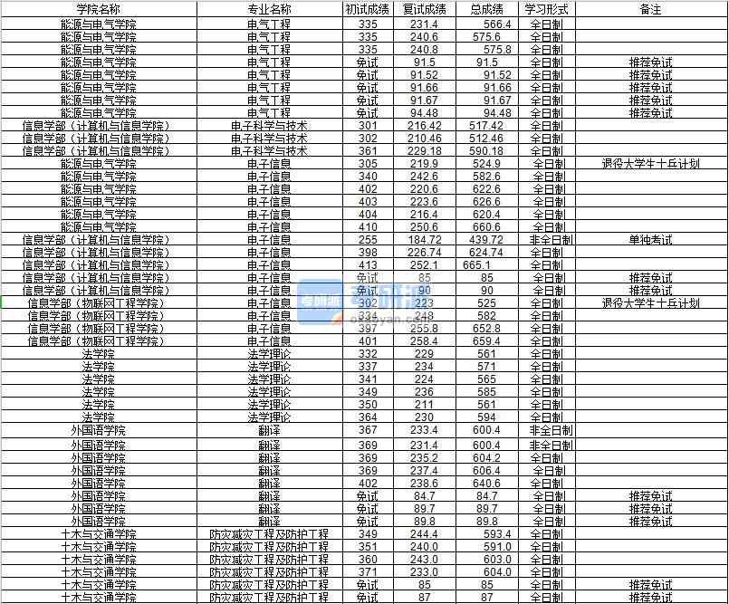 河海大學防災(zāi)減災(zāi)工程及防護工程2020年研究生錄取分數(shù)線