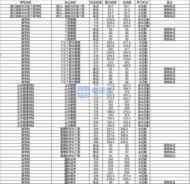 河海大學管理科學與工程2020年研究生錄取分數(shù)線