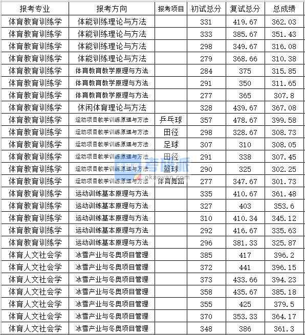 北京體育大學(xué)體育教育訓(xùn)練學(xué)2020年研究生錄取分?jǐn)?shù)線