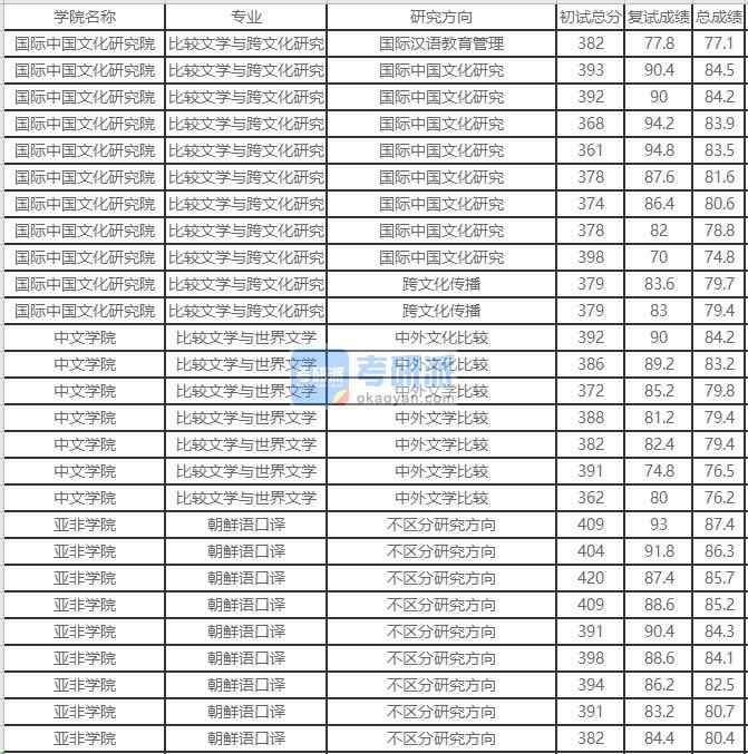 北京外國(guó)語(yǔ)大學(xué)比較文學(xué)與跨文化研究2020年研究生錄取分?jǐn)?shù)線