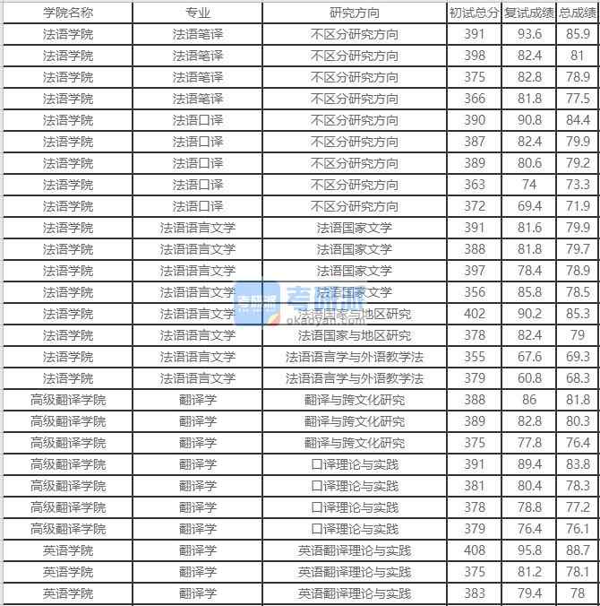 北京外國語大學翻譯學2020年研究生錄取分數線