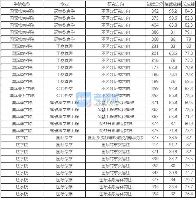 北京外國(guó)語(yǔ)大學(xué)管理科學(xué)與工程2020年研究生錄取分?jǐn)?shù)線