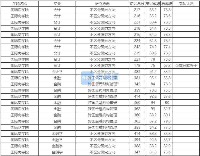 北京外國語大學(xué)會計學(xué)2020年研究生錄取分數(shù)線