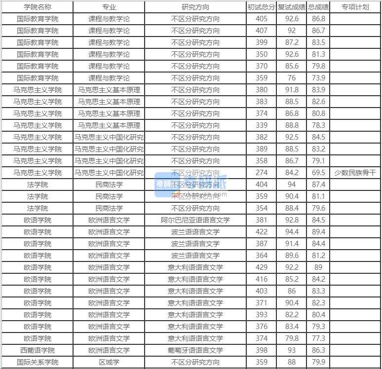 北京外國語大學馬克思主義中國化研究2020年研究生錄取分數(shù)線