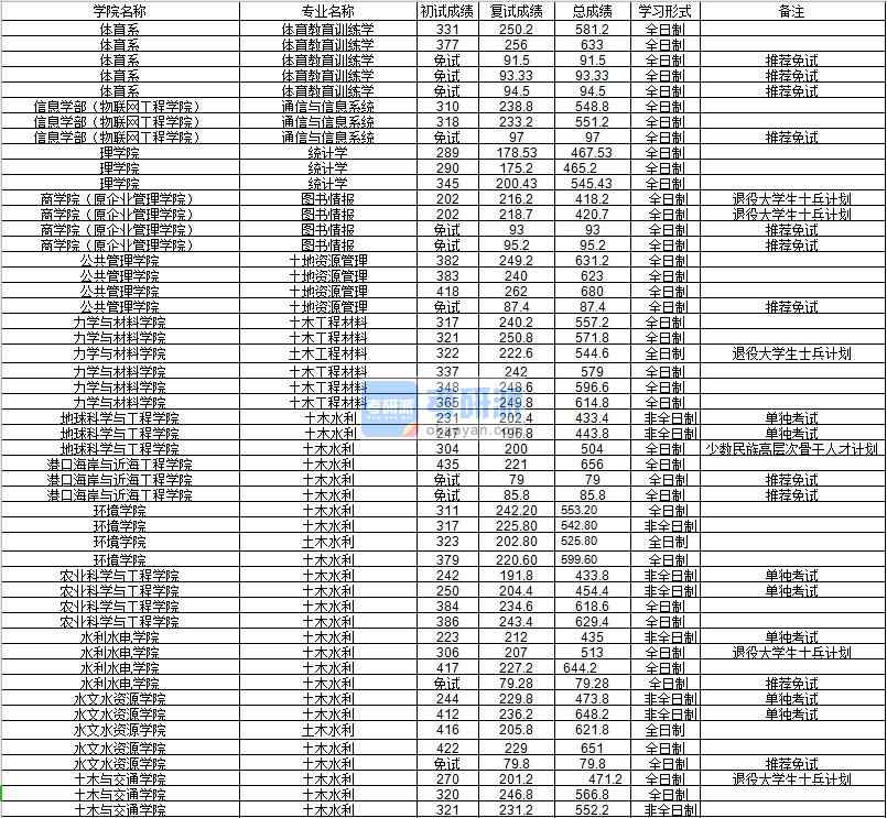 河海大學(xué)土木水利（土木與交通學(xué)院）2020年研究生錄取分?jǐn)?shù)線