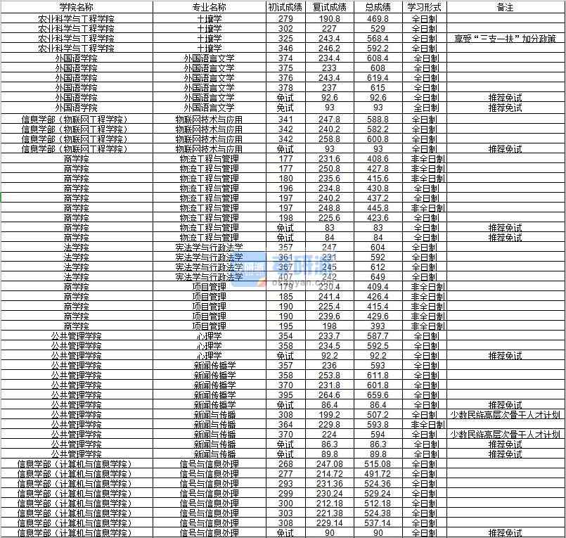 河海大學(xué)物聯(lián)網(wǎng)技術(shù)與應(yīng)用2020年研究生錄取分?jǐn)?shù)線