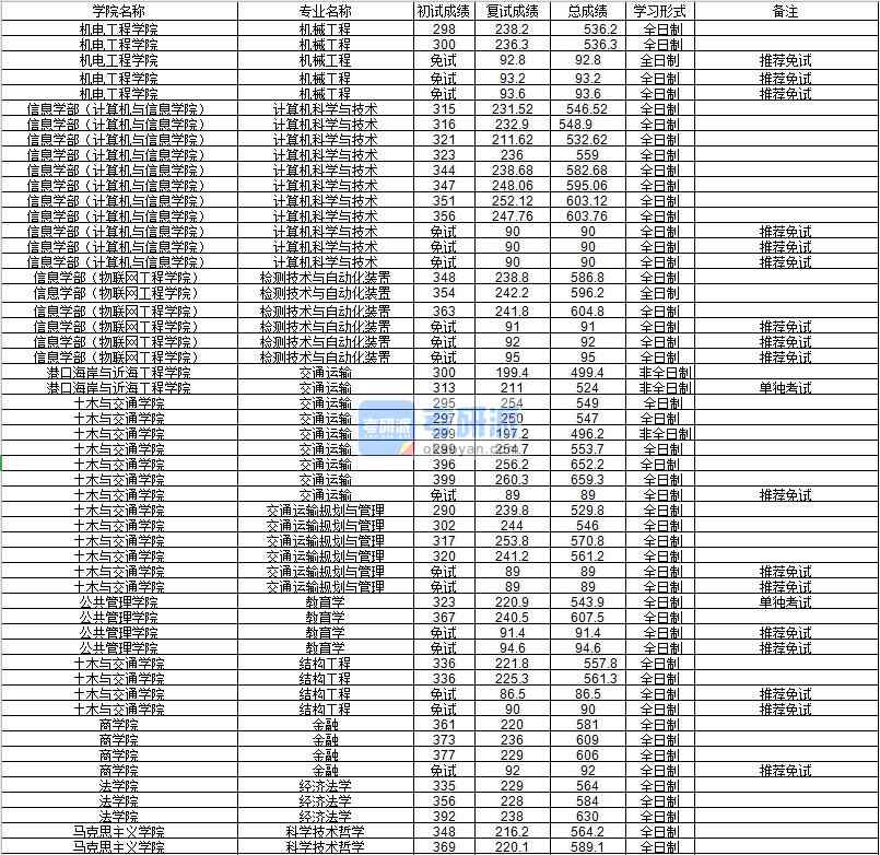 河海大學(xué)交通運(yùn)輸（土木與交通學(xué)院）2020年研究生錄取分?jǐn)?shù)線