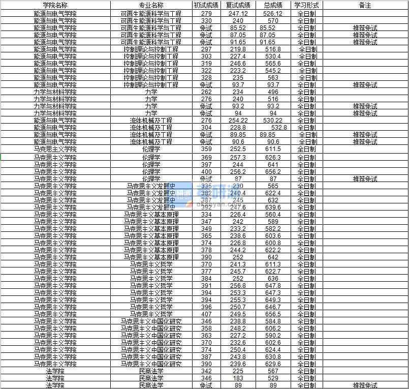 河海大學(xué)倫理學(xué)2020年研究生錄取分?jǐn)?shù)線