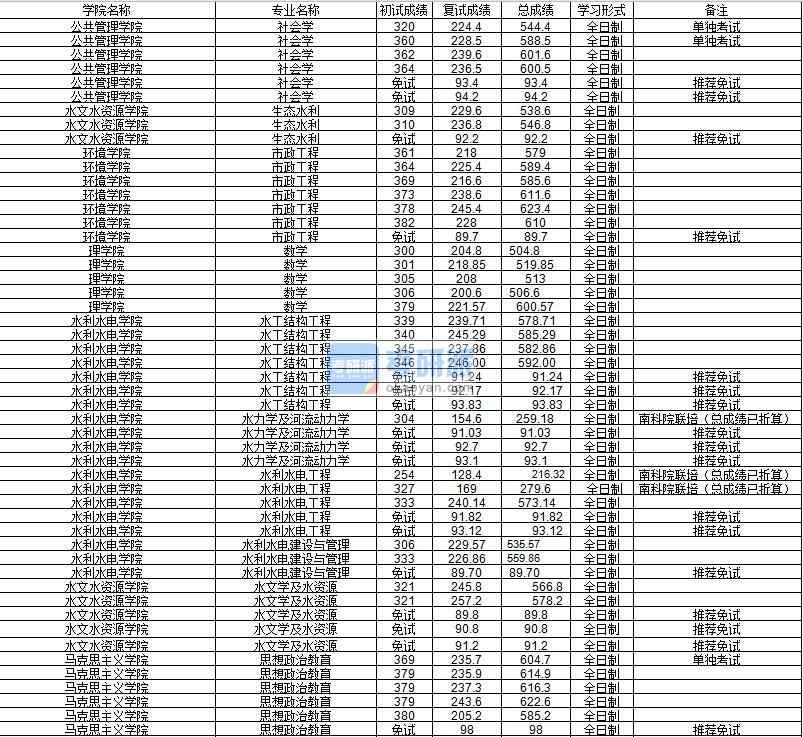 河海大學水文學及水資源2020年研究生錄取分數(shù)線