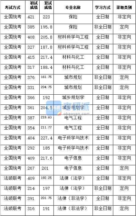 湖南大學法律（非法學）2020年研究生錄取分數(shù)線