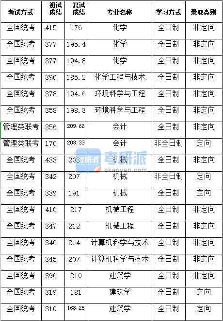 湖南大學化學2020年研究生錄取分數(shù)線