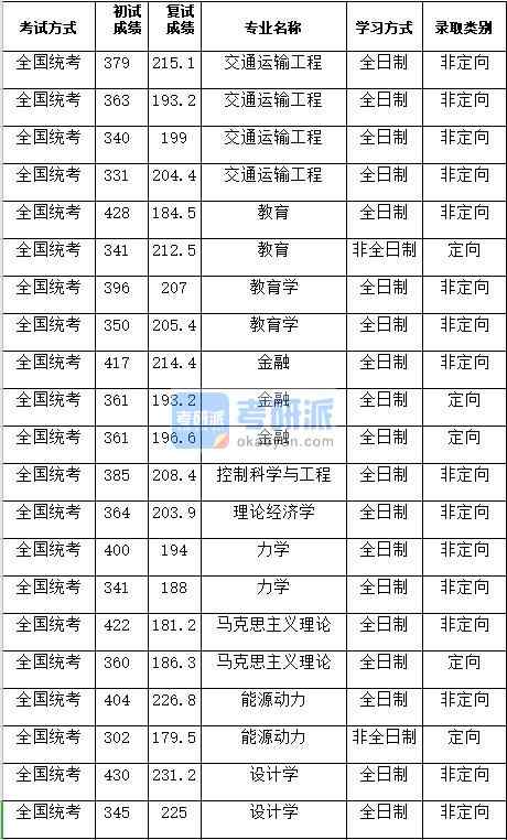 湖南大學(xué)設(shè)計學(xué)2020年研究生錄取分?jǐn)?shù)線