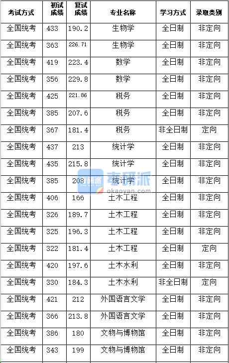 湖南大學(xué)外國(guó)語(yǔ)言文學(xué)2020年研究生錄取分?jǐn)?shù)線