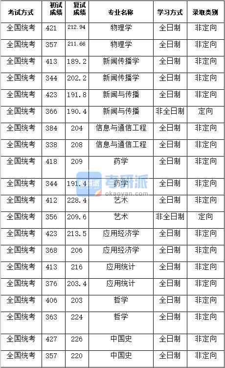 湖南大學(xué)新聞傳播學(xué)2020年研究生錄取分?jǐn)?shù)線