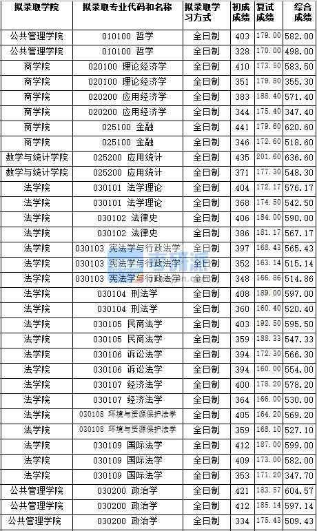 湖南師范大學(xué)民商法學(xué)2020年研究生錄取分?jǐn)?shù)線