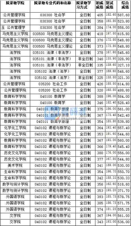 湖南師范大學(xué)教育學(xué)原理2020年研究生錄取分數(shù)線