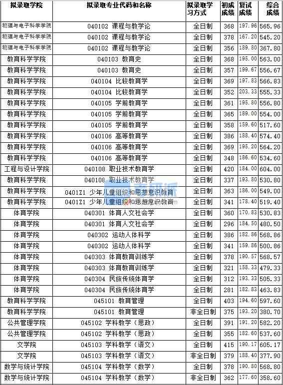 湖南師范大學民族傳統(tǒng)體育學2020年研究生錄取分數(shù)線