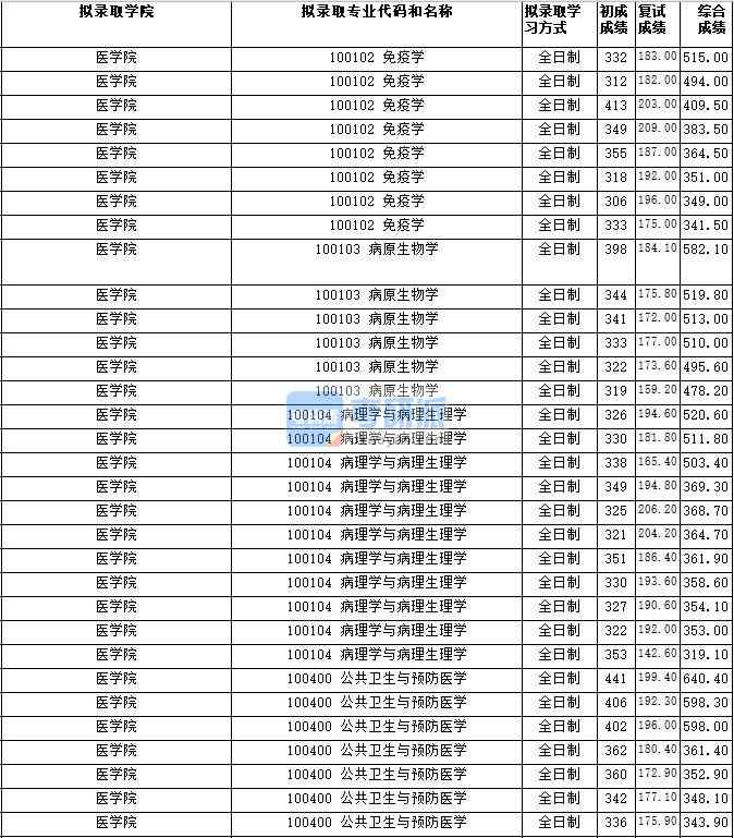 湖南師范大學病理學與病理生理學2020年研究生錄取分數(shù)線