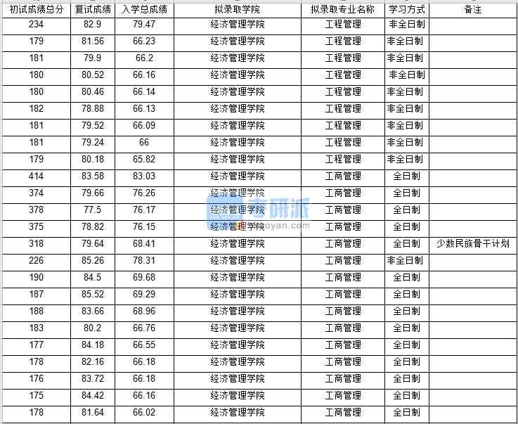 北京郵電大學工商管理2020年研究生錄取分數線